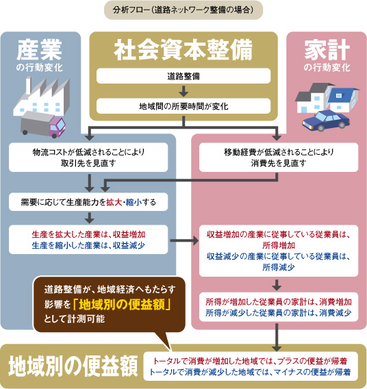 分析フロー（道路ネットワーク整備の場合）