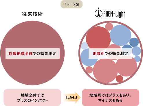 従来技術とラームライトの比較イメージ図