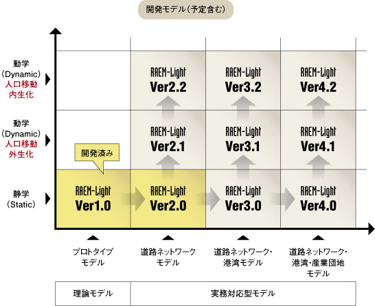 ラームライトの開発モデル図（予定含む）